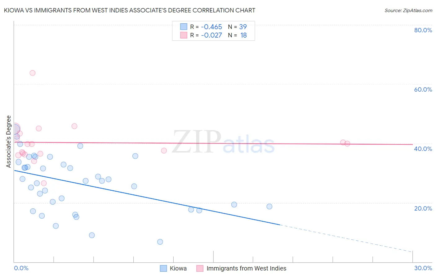 Kiowa vs Immigrants from West Indies Associate's Degree