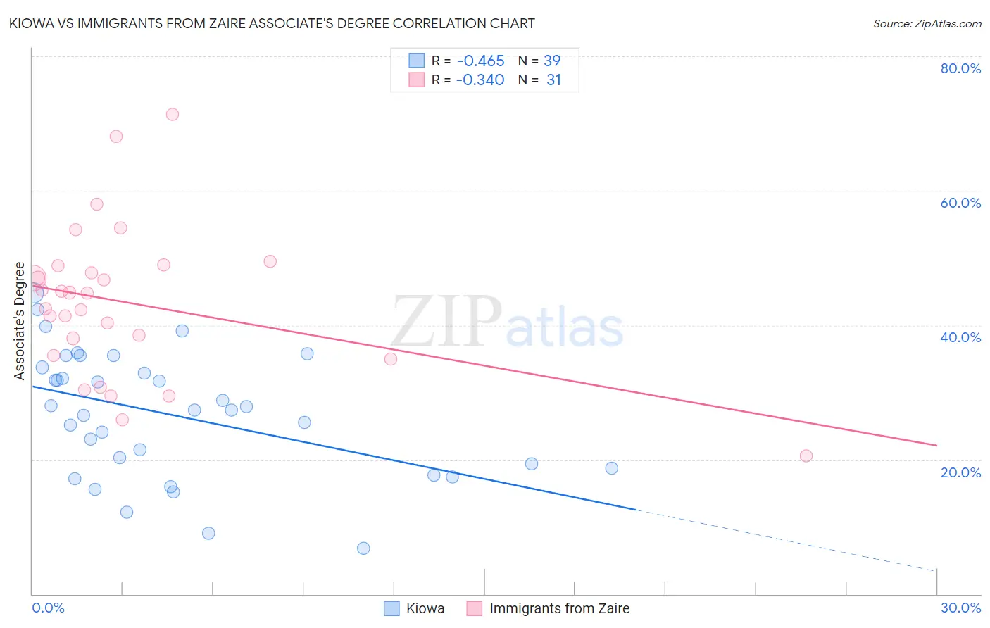 Kiowa vs Immigrants from Zaire Associate's Degree