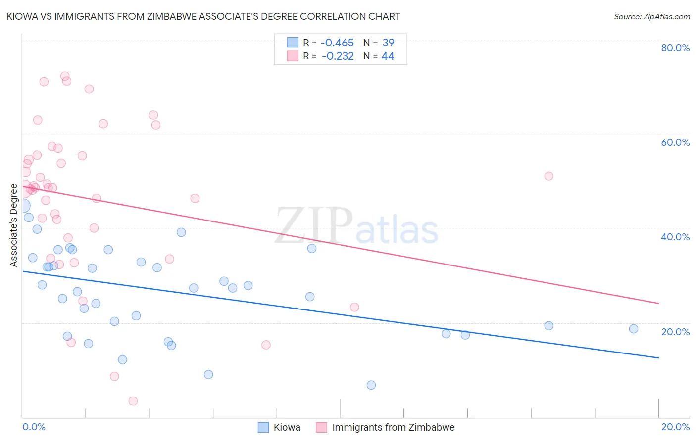 Kiowa vs Immigrants from Zimbabwe Associate's Degree