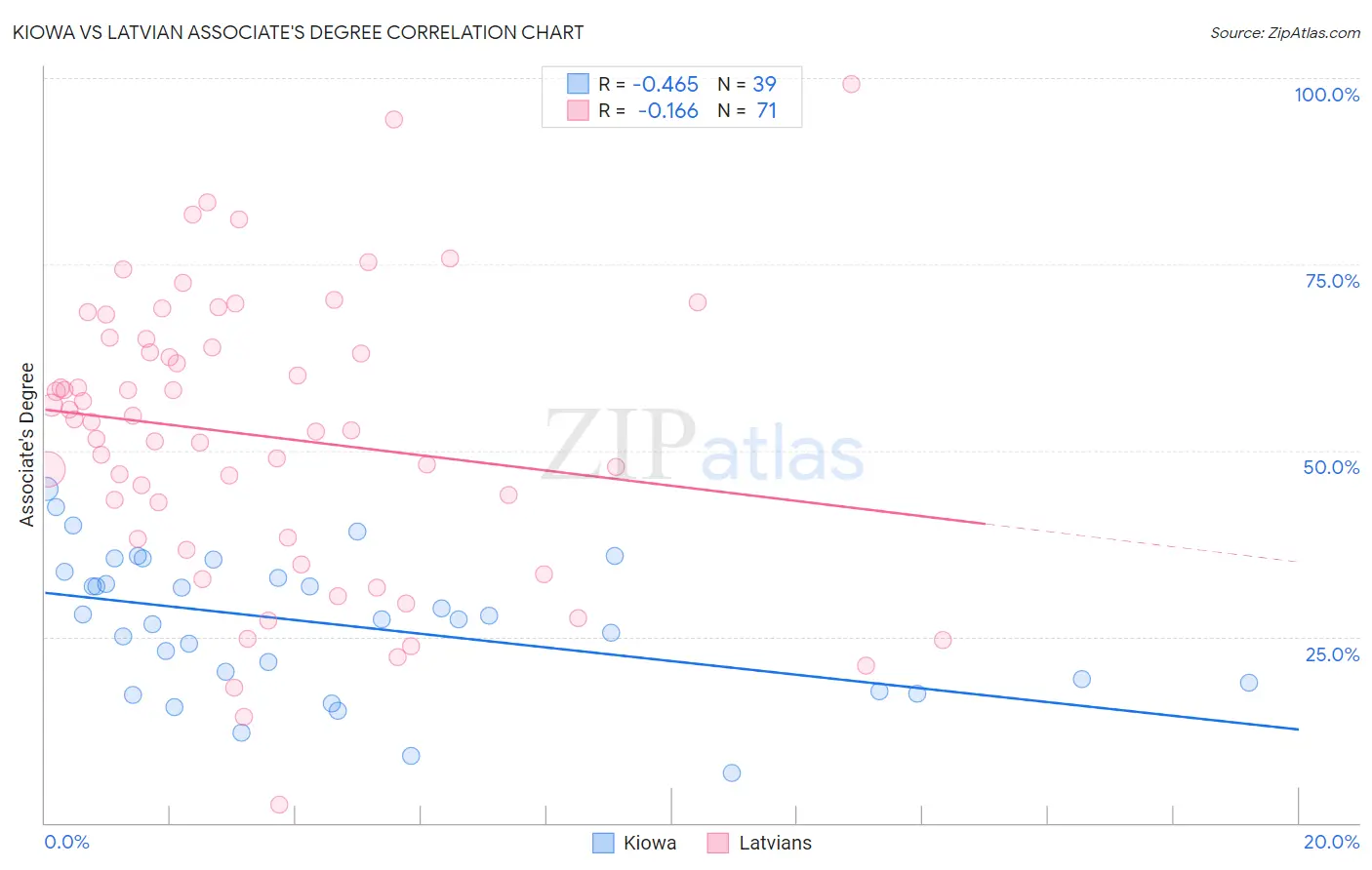 Kiowa vs Latvian Associate's Degree