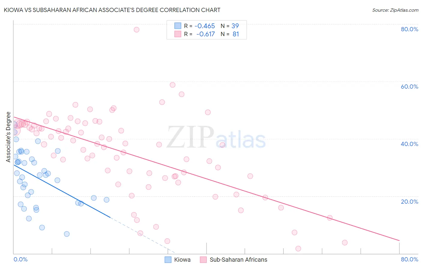 Kiowa vs Subsaharan African Associate's Degree