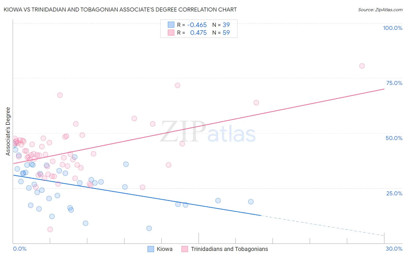 Kiowa vs Trinidadian and Tobagonian Associate's Degree