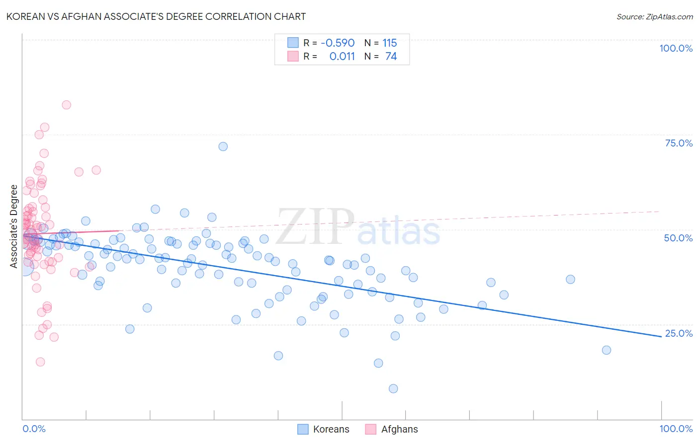 Korean vs Afghan Associate's Degree