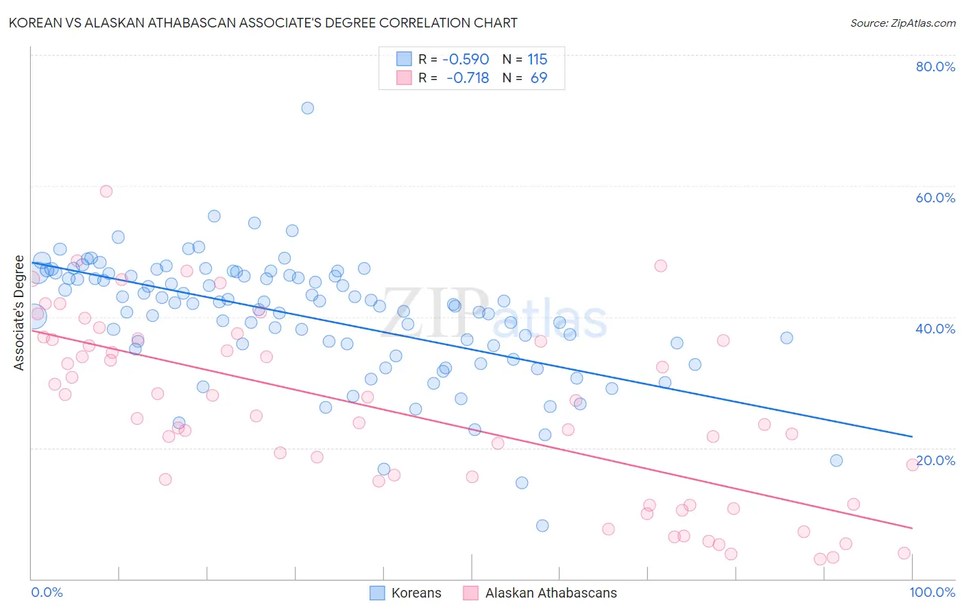 Korean vs Alaskan Athabascan Associate's Degree