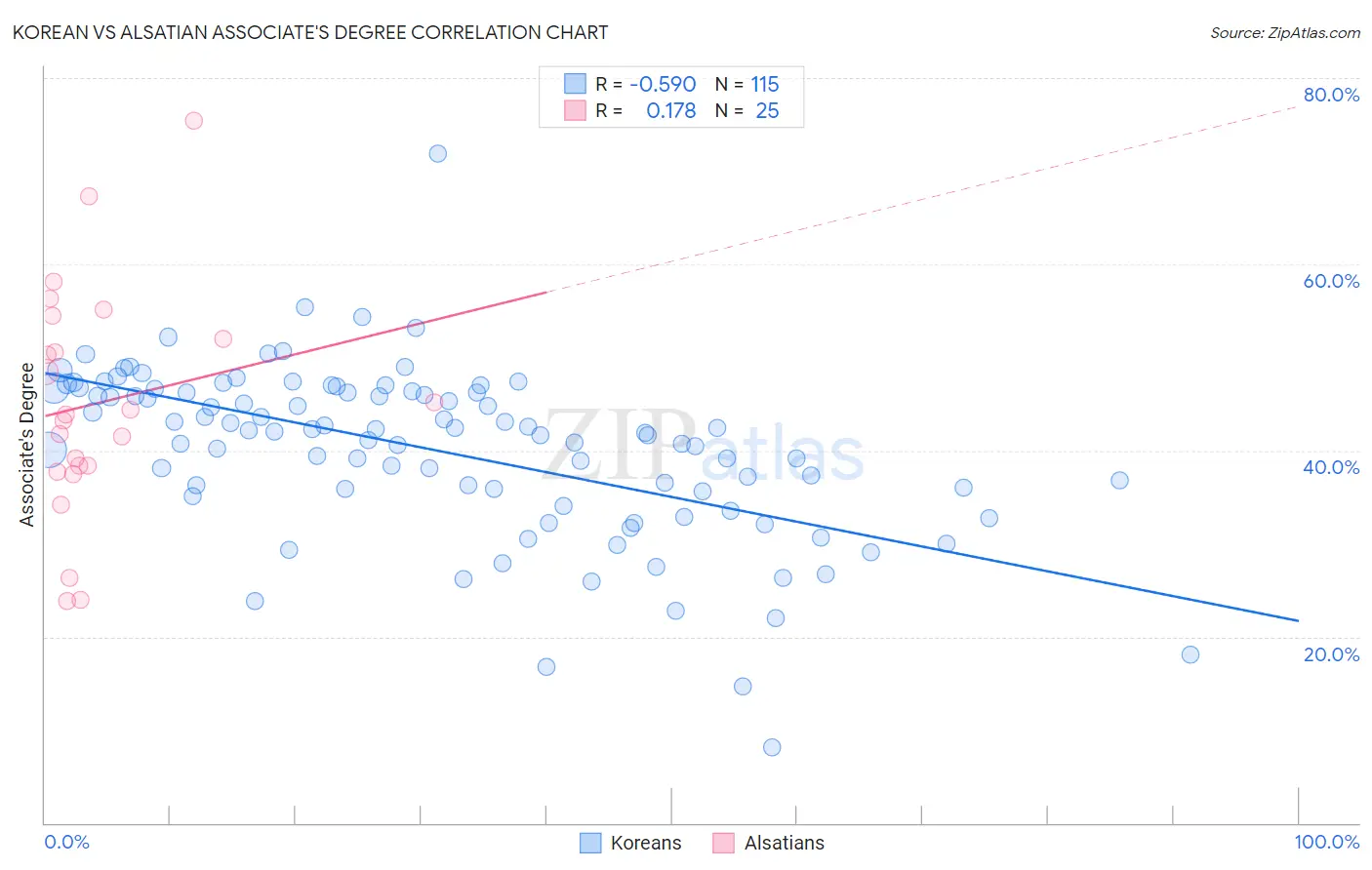 Korean vs Alsatian Associate's Degree