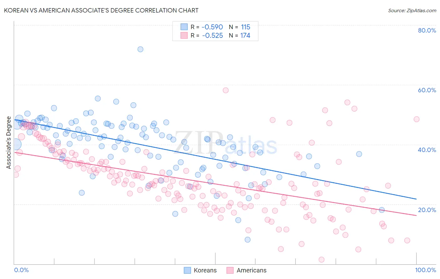 Korean vs American Associate's Degree