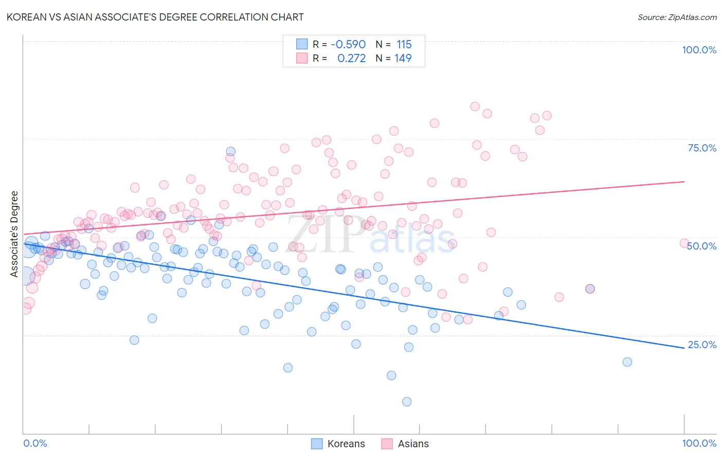Korean vs Asian Associate's Degree