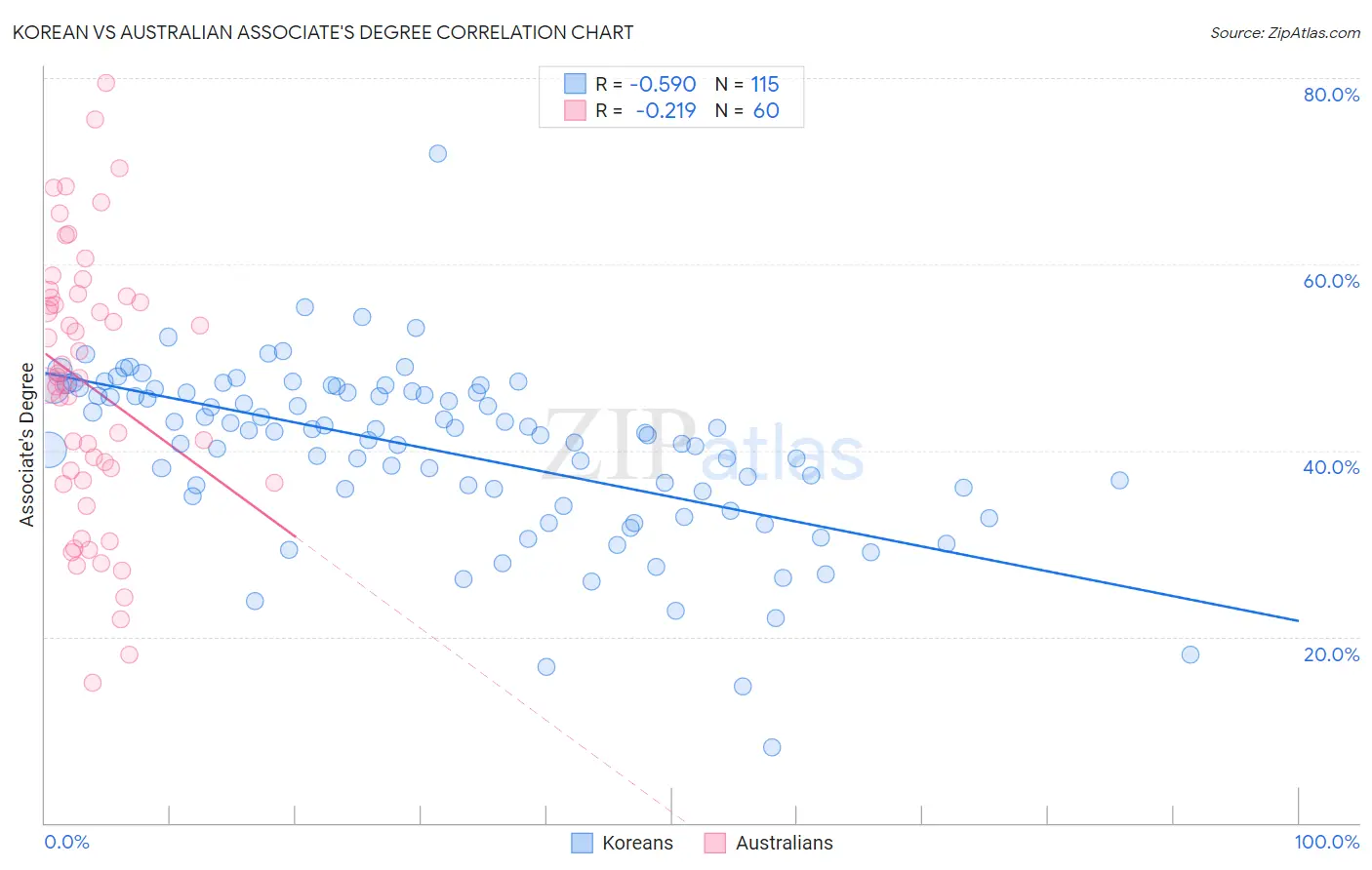 Korean vs Australian Associate's Degree