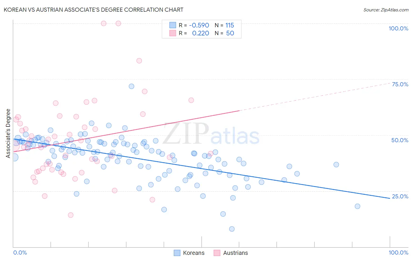 Korean vs Austrian Associate's Degree