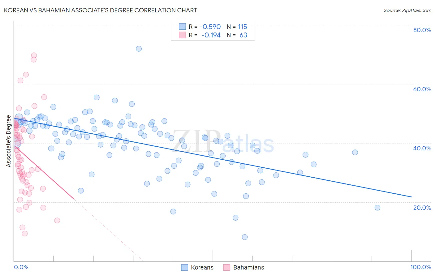 Korean vs Bahamian Associate's Degree