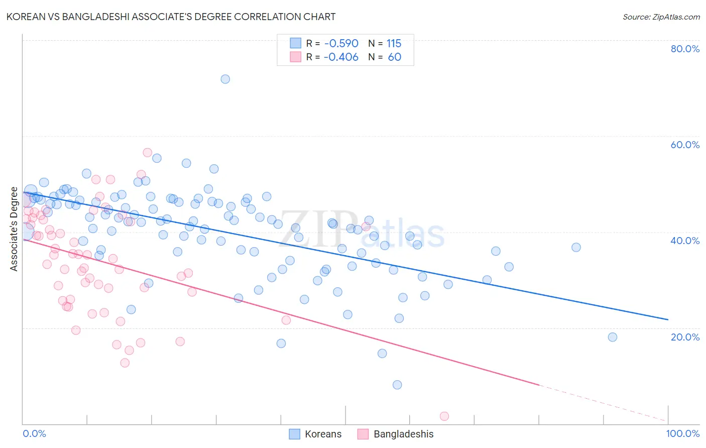 Korean vs Bangladeshi Associate's Degree