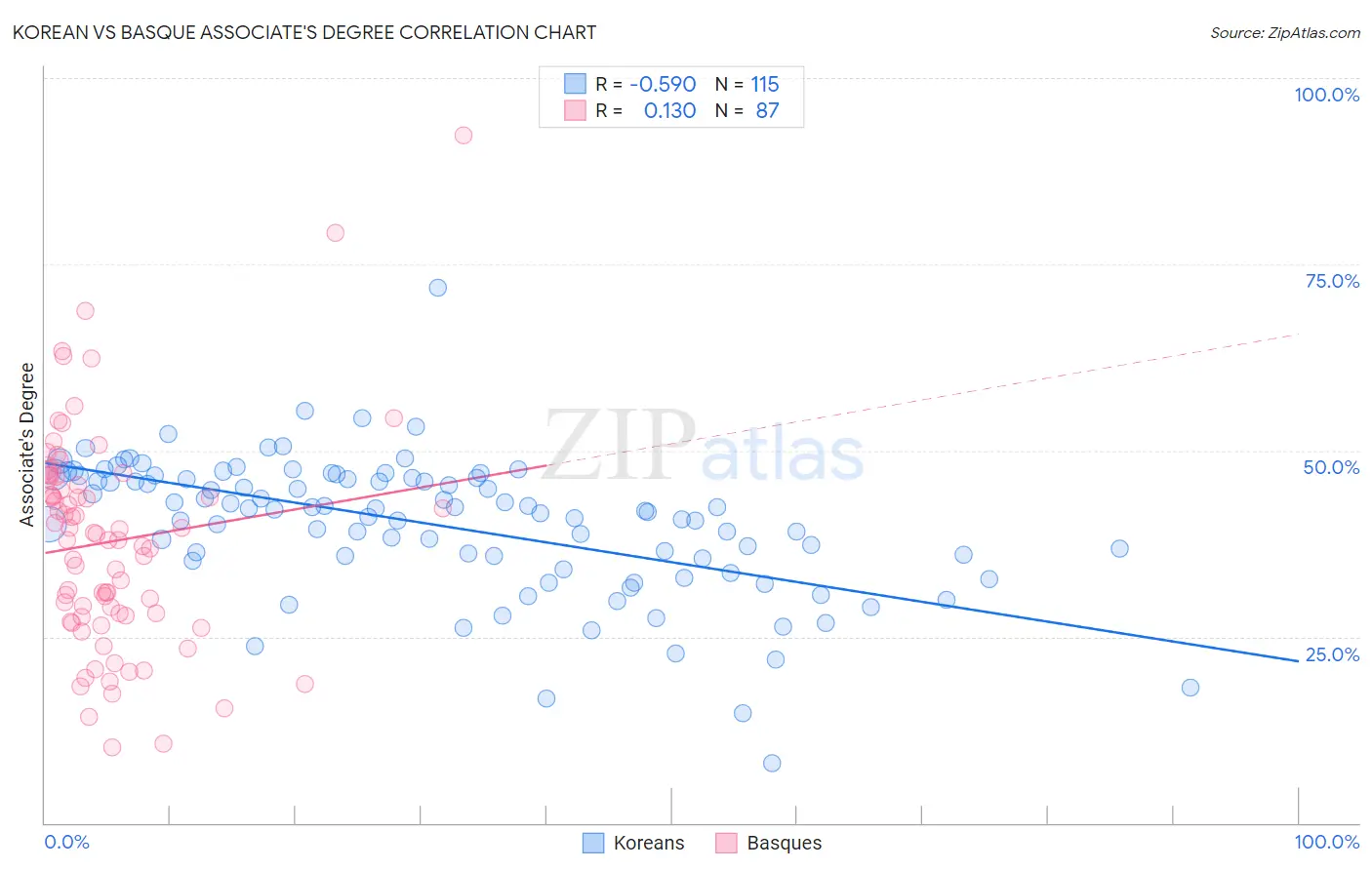 Korean vs Basque Associate's Degree