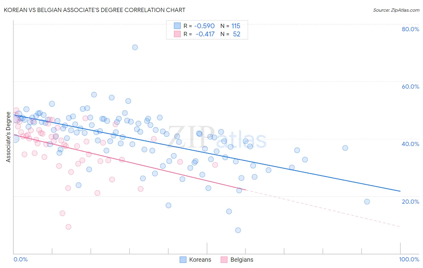 Korean vs Belgian Associate's Degree