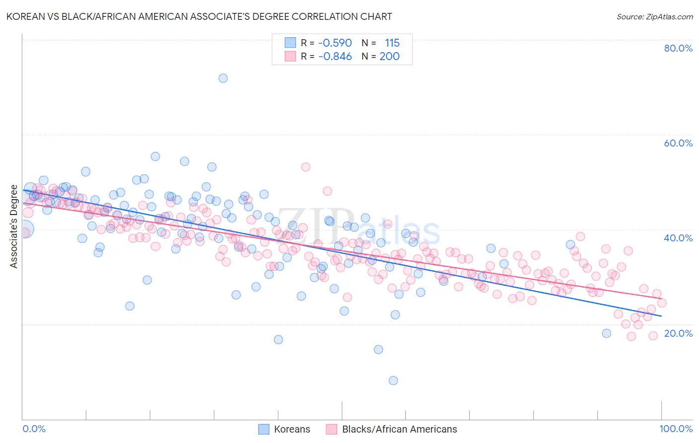 Korean vs Black/African American Associate's Degree