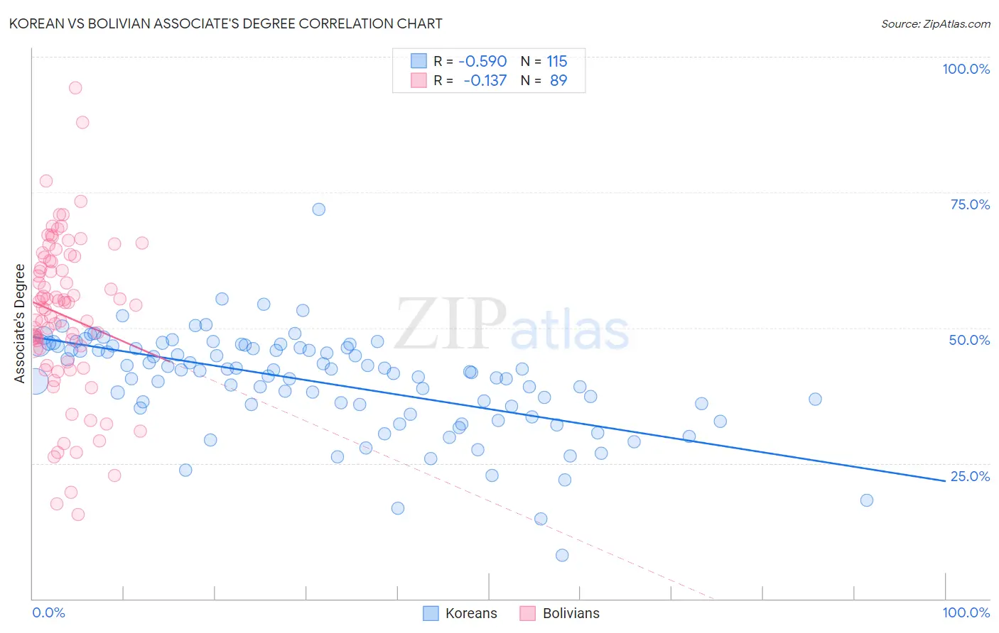 Korean vs Bolivian Associate's Degree