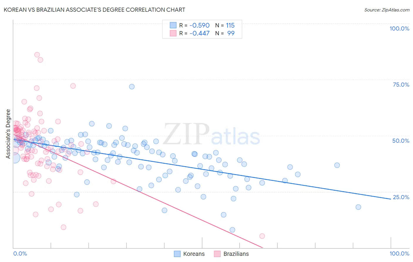 Korean vs Brazilian Associate's Degree