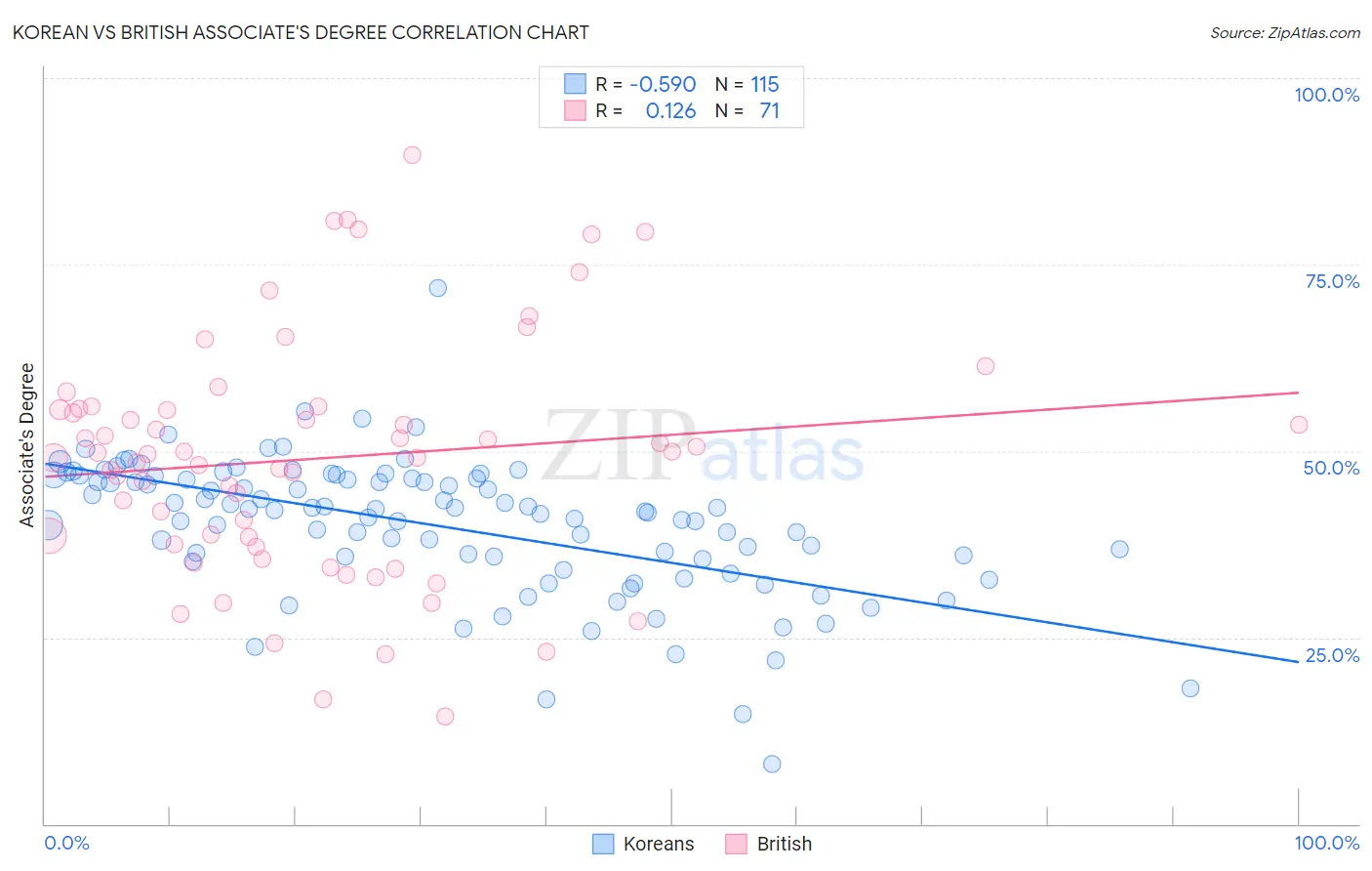 Korean vs British Associate's Degree