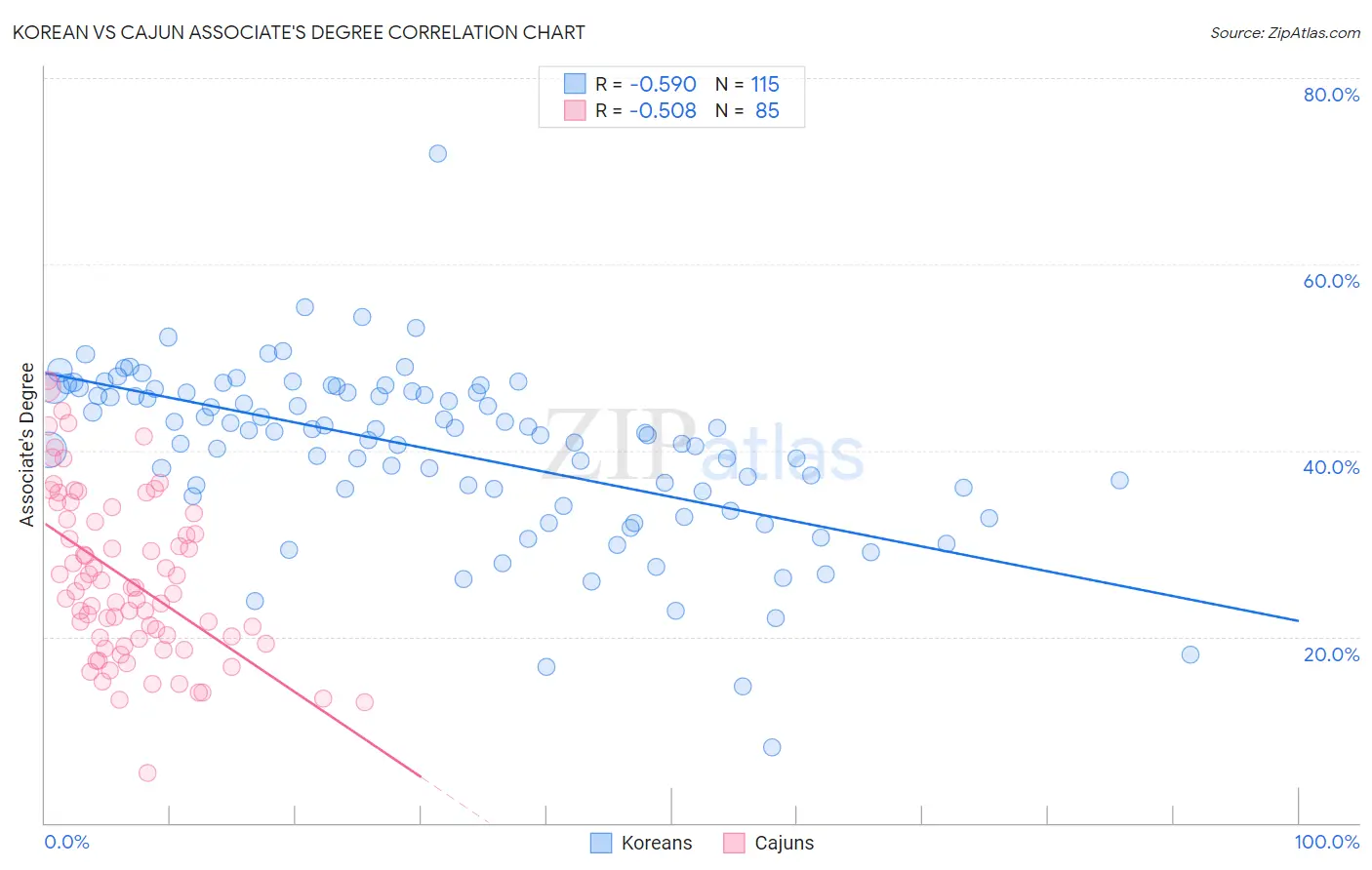 Korean vs Cajun Associate's Degree