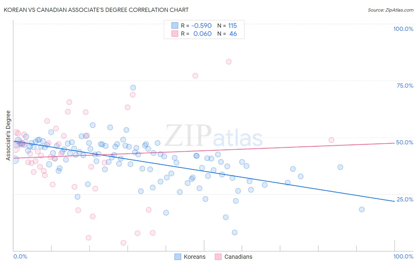 Korean vs Canadian Associate's Degree