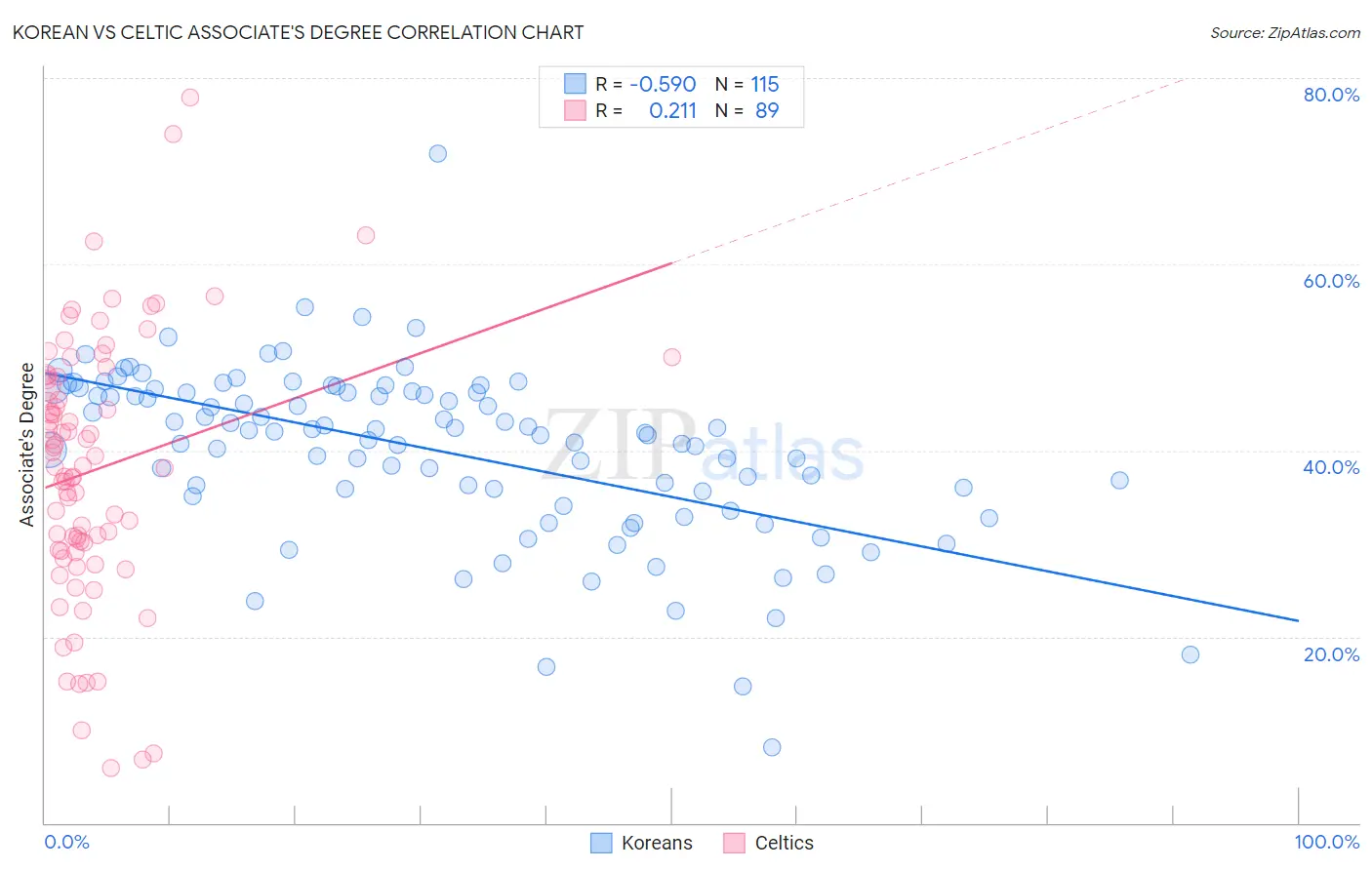 Korean vs Celtic Associate's Degree