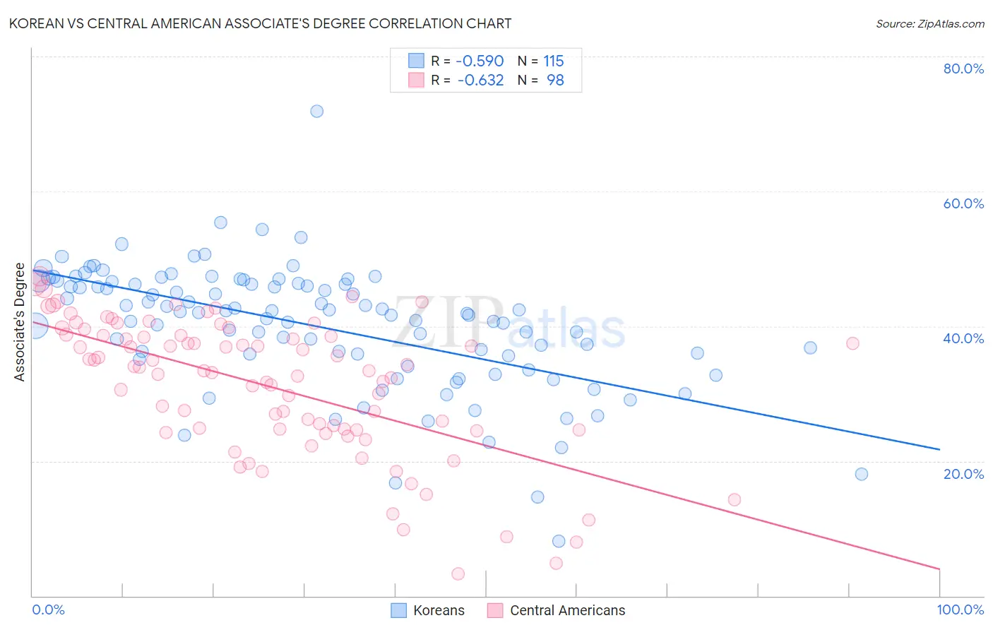 Korean vs Central American Associate's Degree