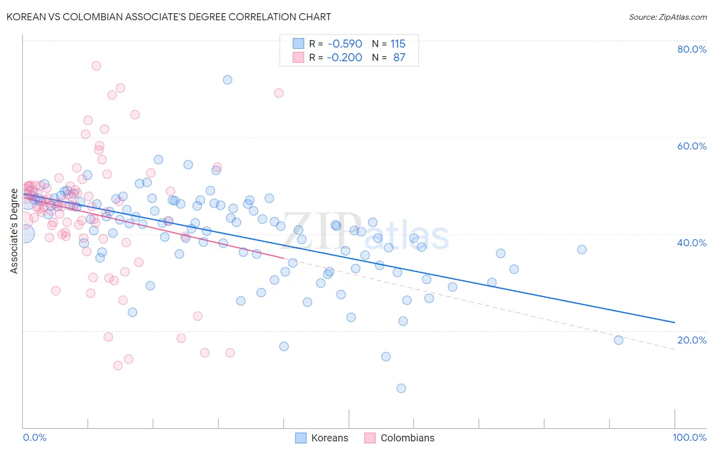 Korean vs Colombian Associate's Degree