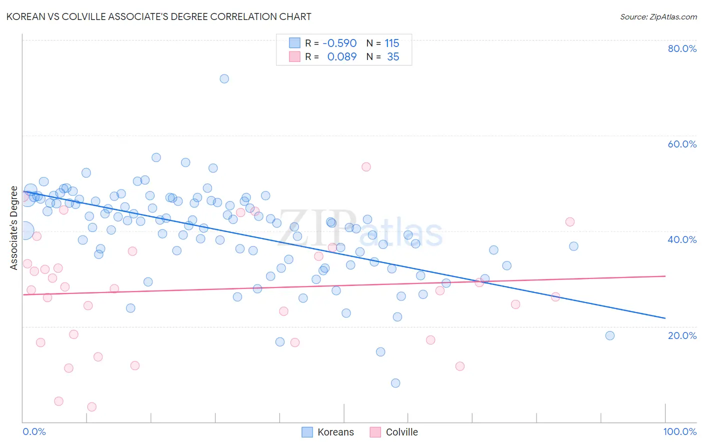 Korean vs Colville Associate's Degree