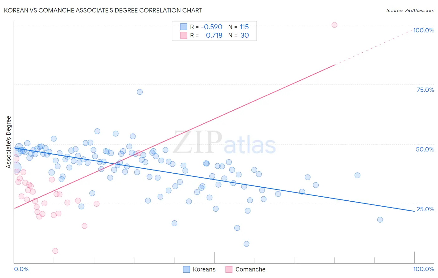 Korean vs Comanche Associate's Degree