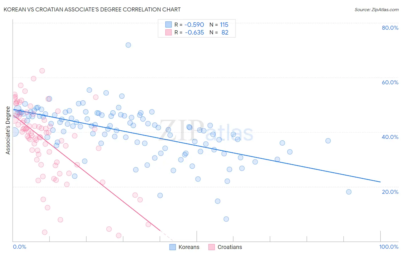 Korean vs Croatian Associate's Degree