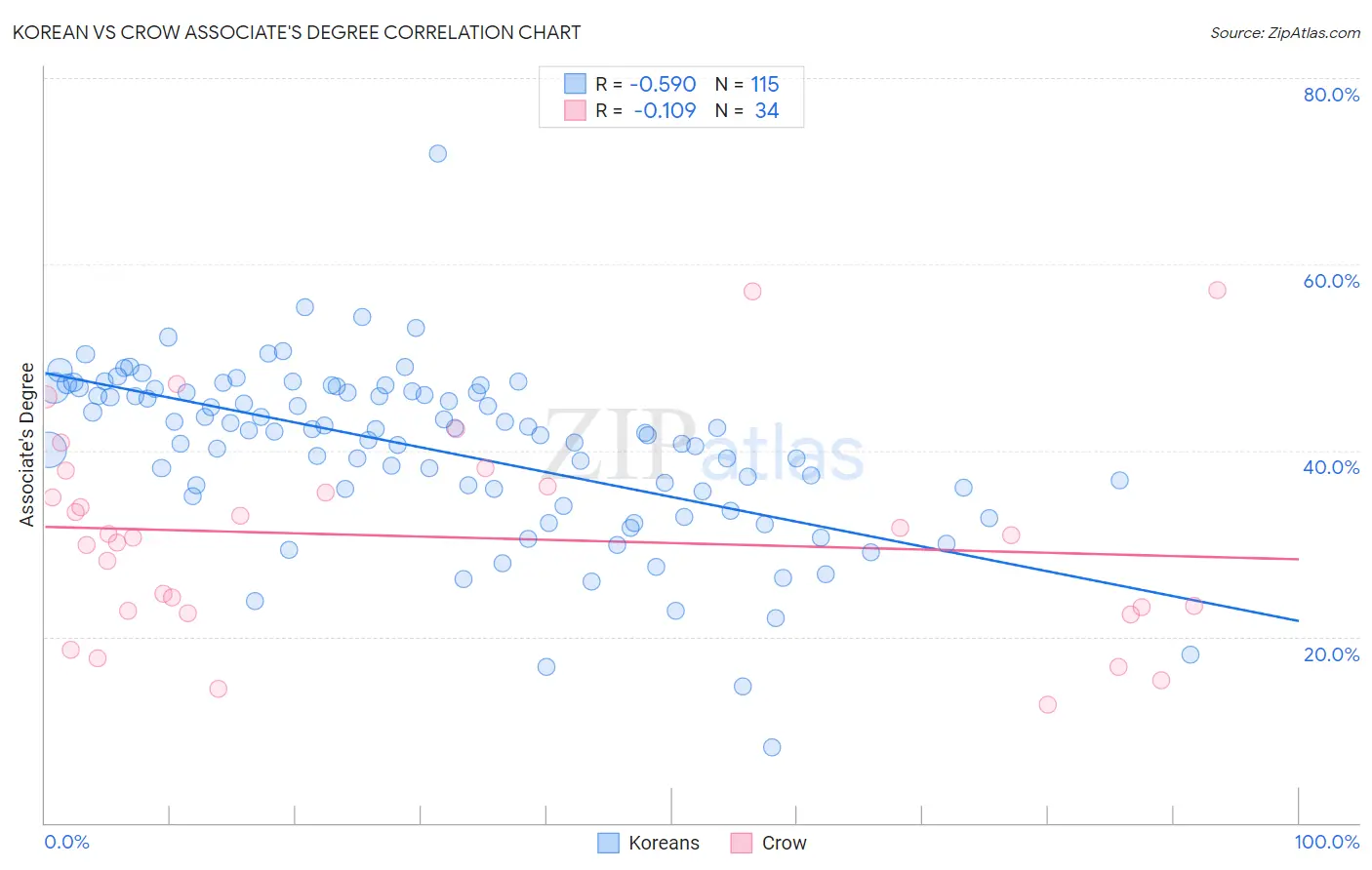 Korean vs Crow Associate's Degree