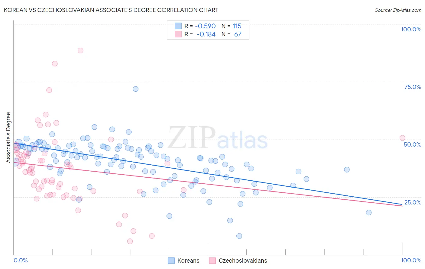 Korean vs Czechoslovakian Associate's Degree