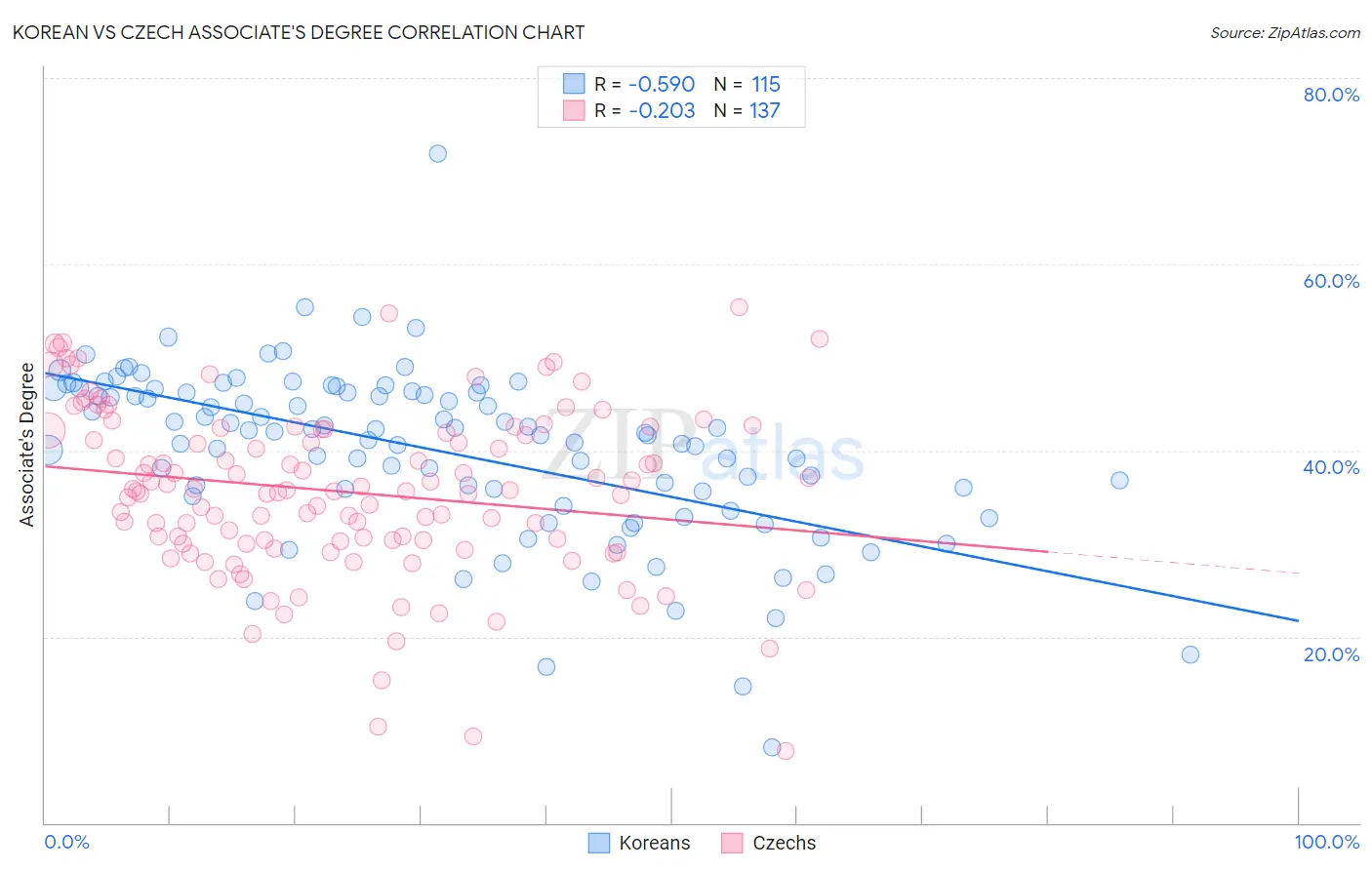 Korean vs Czech Associate's Degree