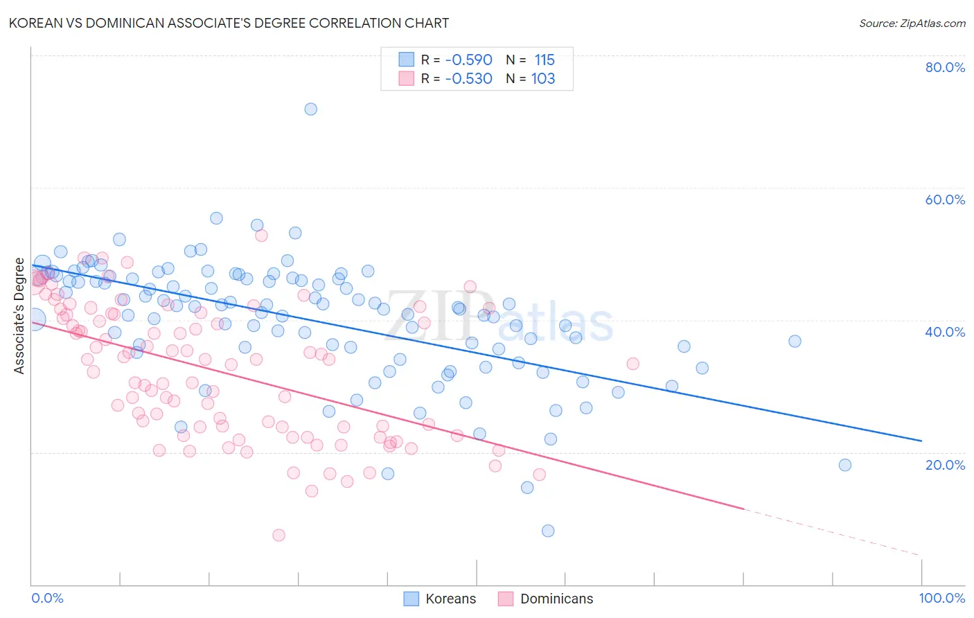 Korean vs Dominican Associate's Degree