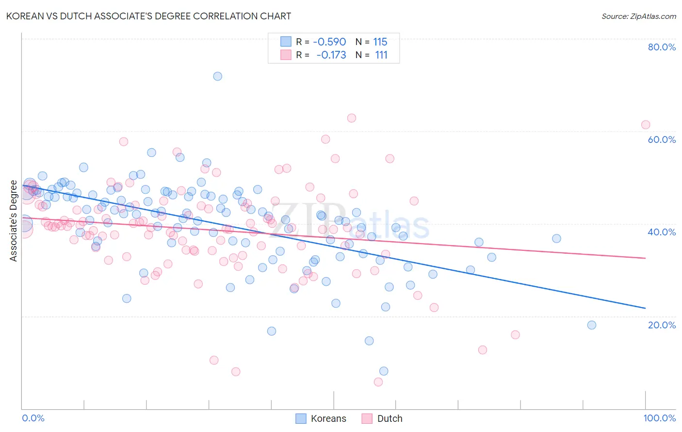 Korean vs Dutch Associate's Degree