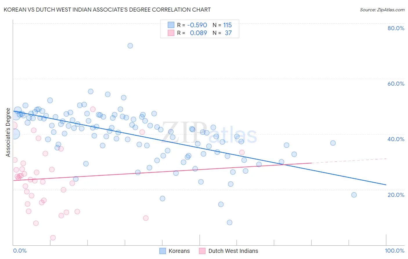 Korean vs Dutch West Indian Associate's Degree
