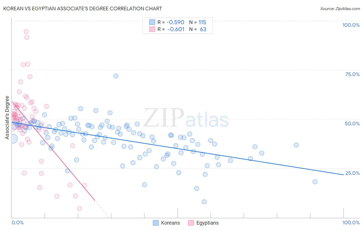 Korean vs Egyptian Associate's Degree