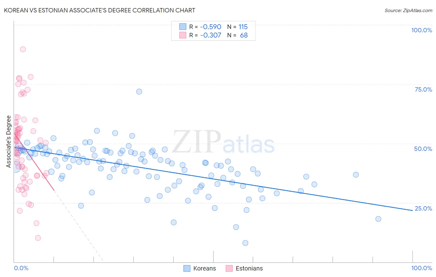 Korean vs Estonian Associate's Degree