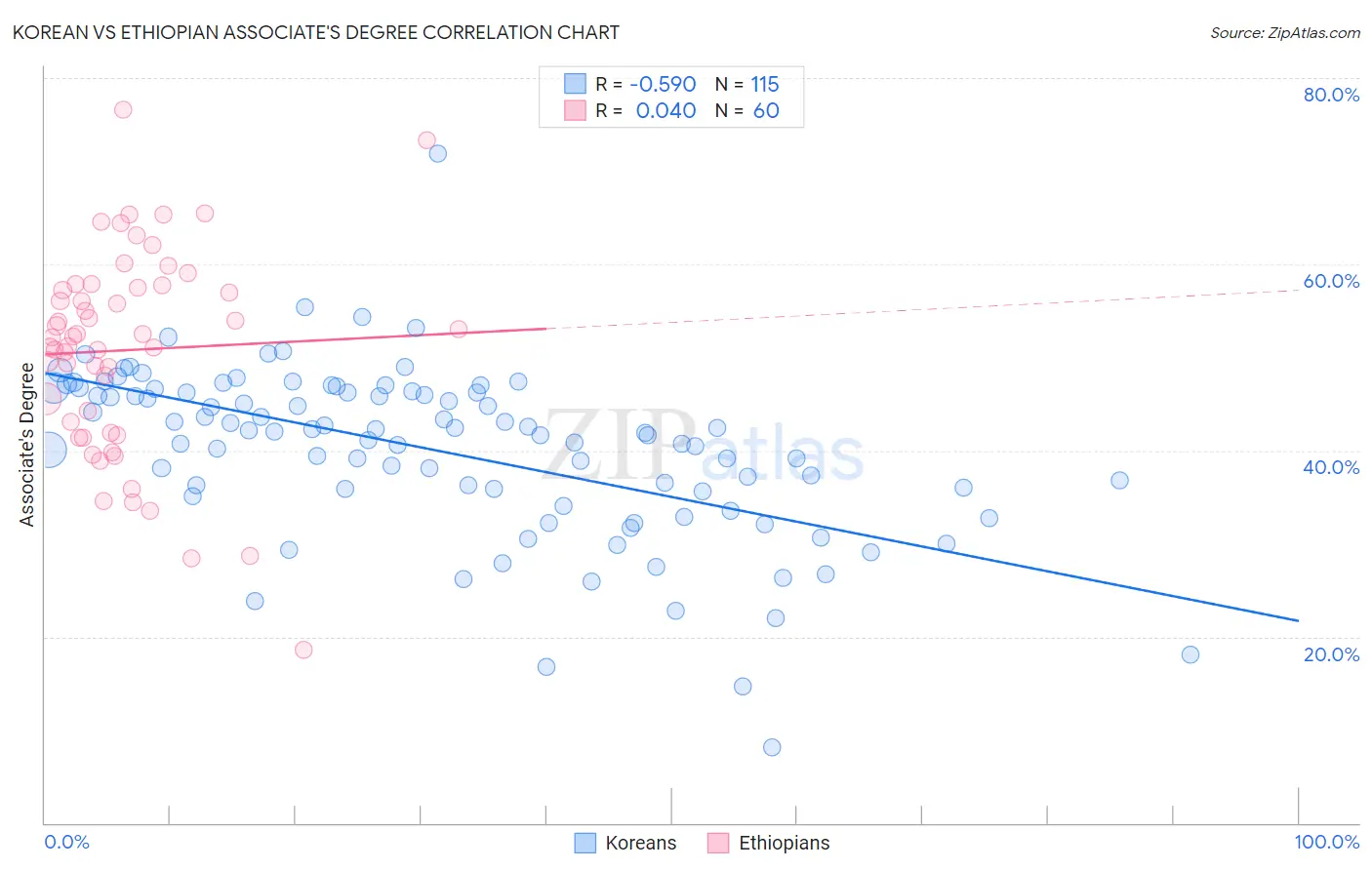 Korean vs Ethiopian Associate's Degree
