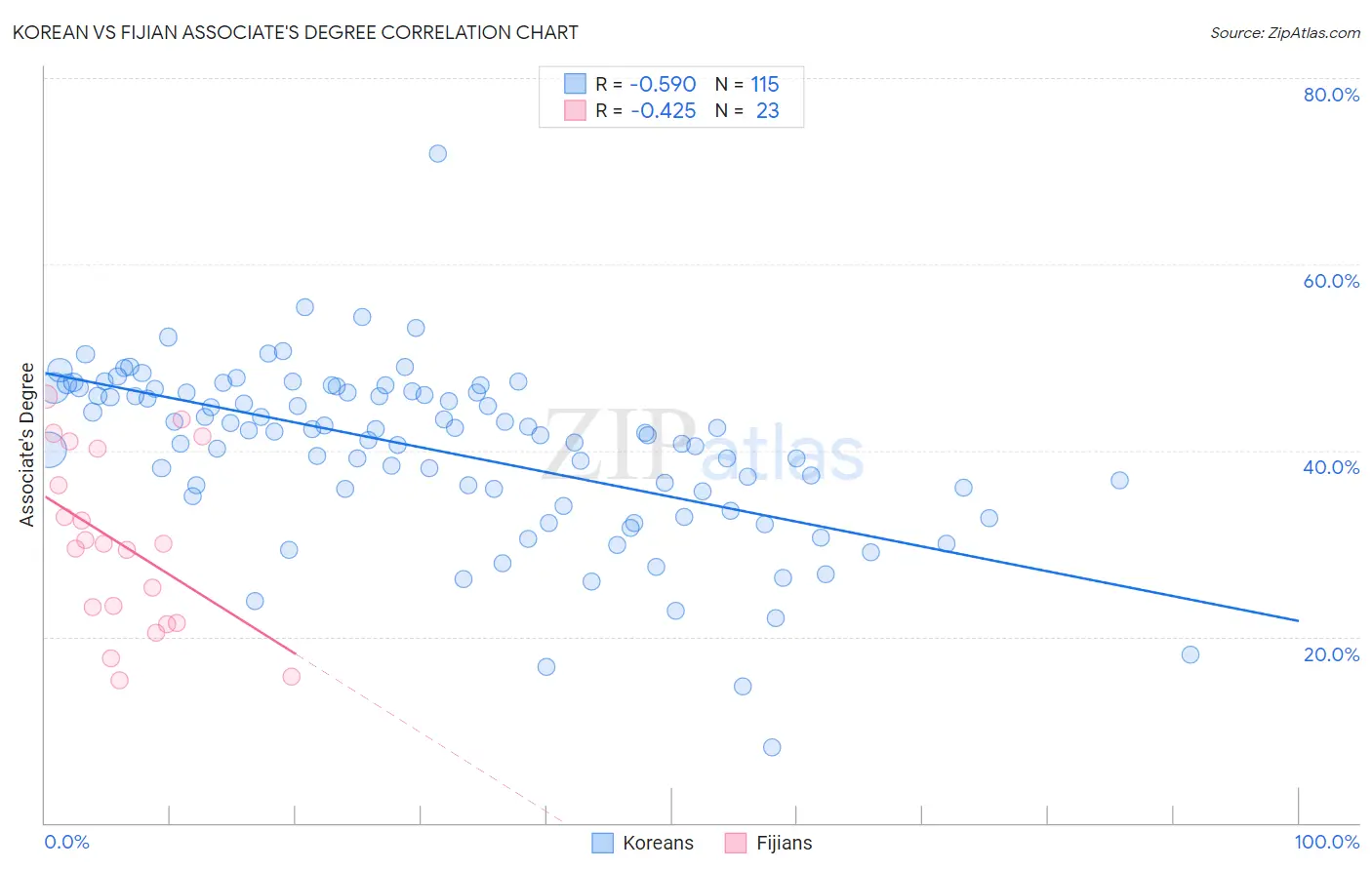 Korean vs Fijian Associate's Degree