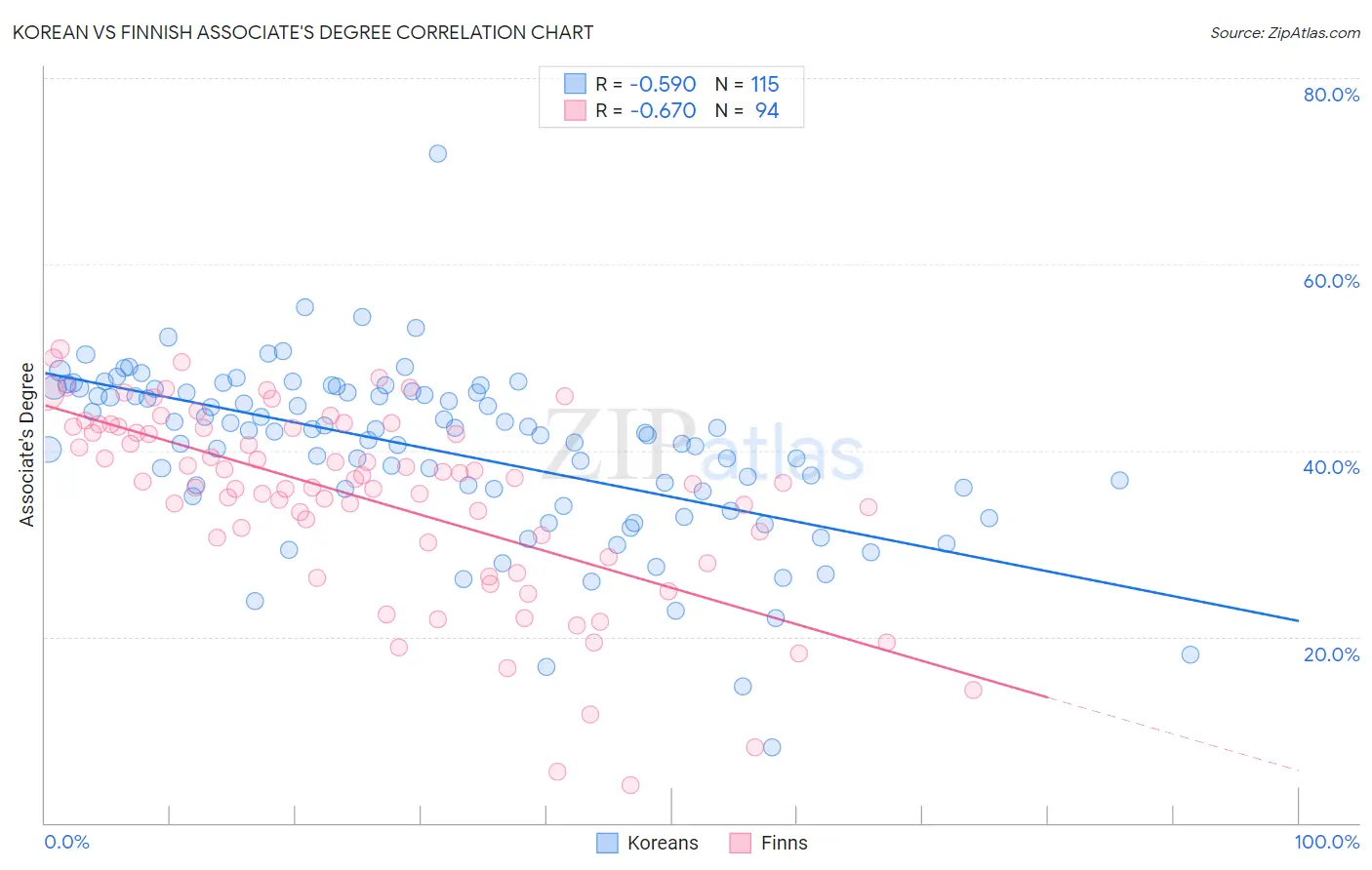 Korean vs Finnish Associate's Degree