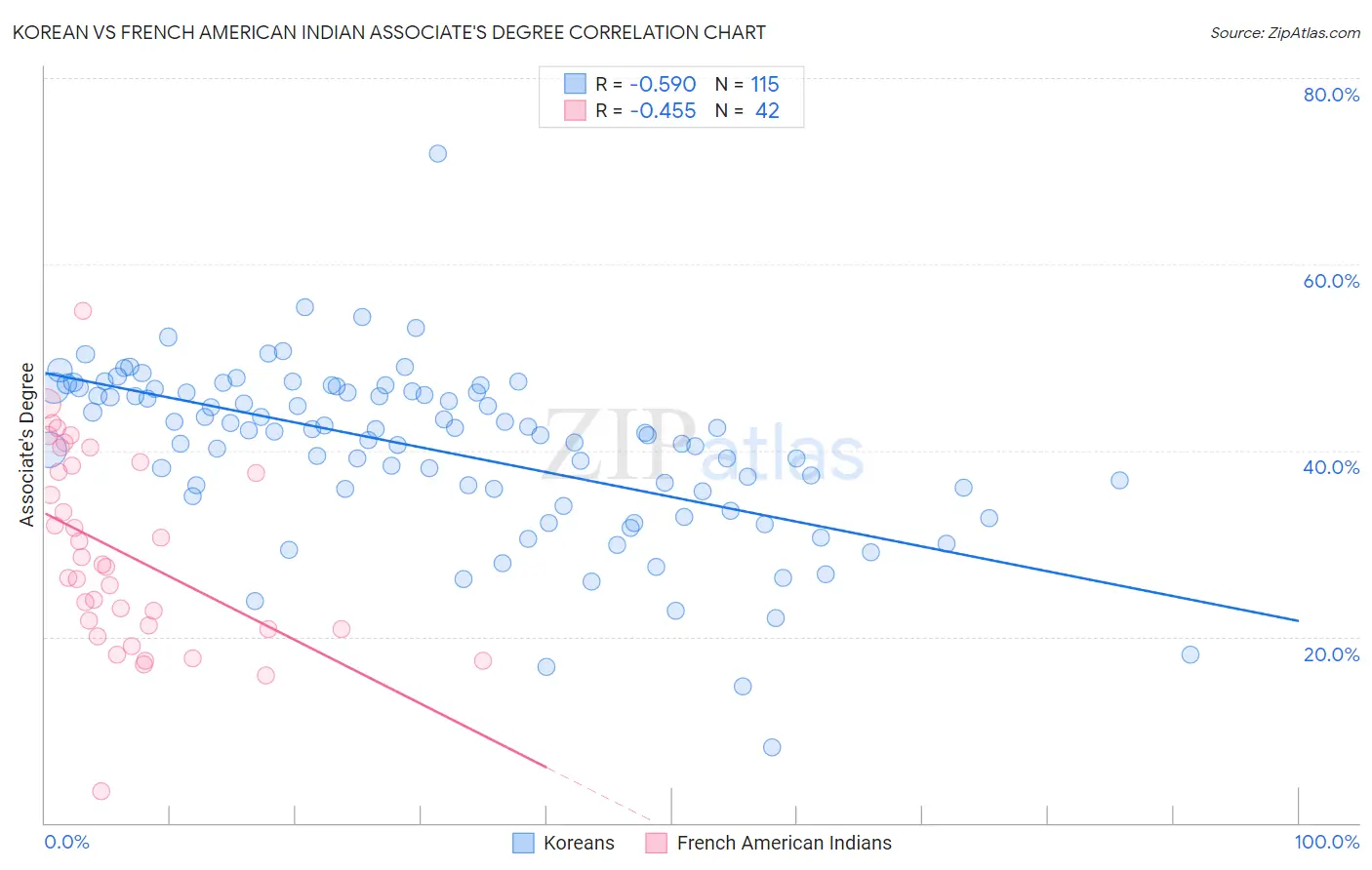 Korean vs French American Indian Associate's Degree