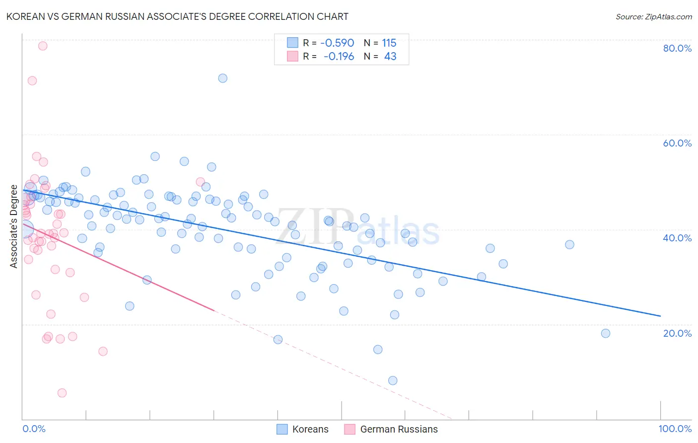 Korean vs German Russian Associate's Degree