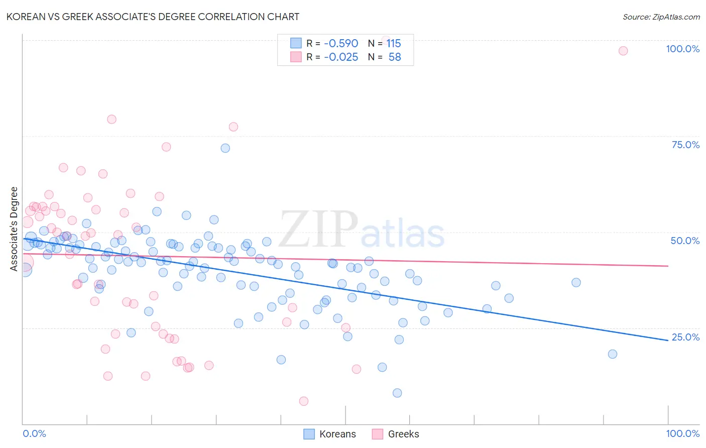 Korean vs Greek Associate's Degree