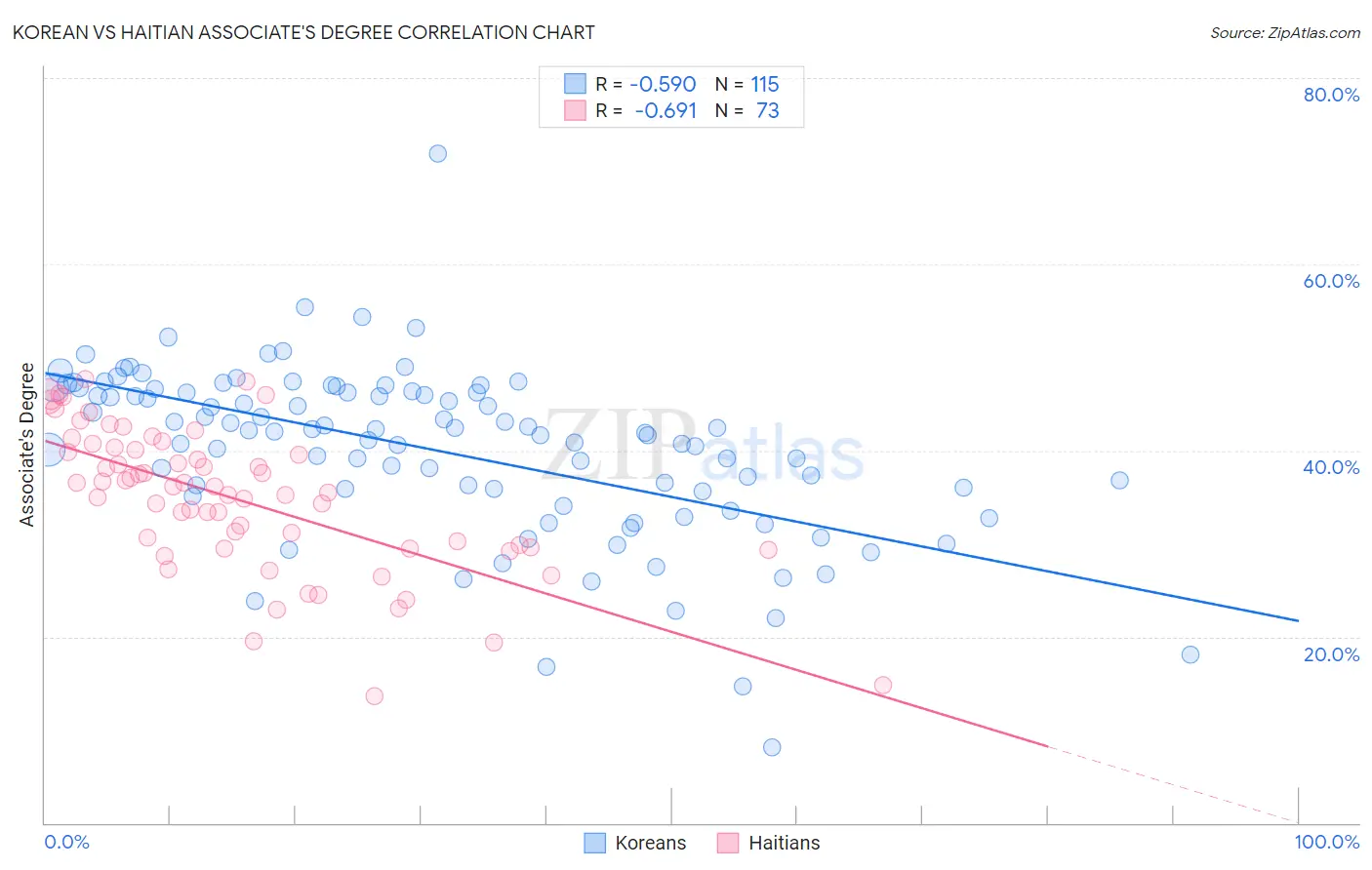 Korean vs Haitian Associate's Degree