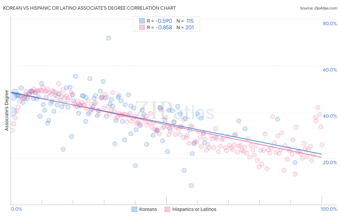 Korean vs Hispanic or Latino Associate's Degree