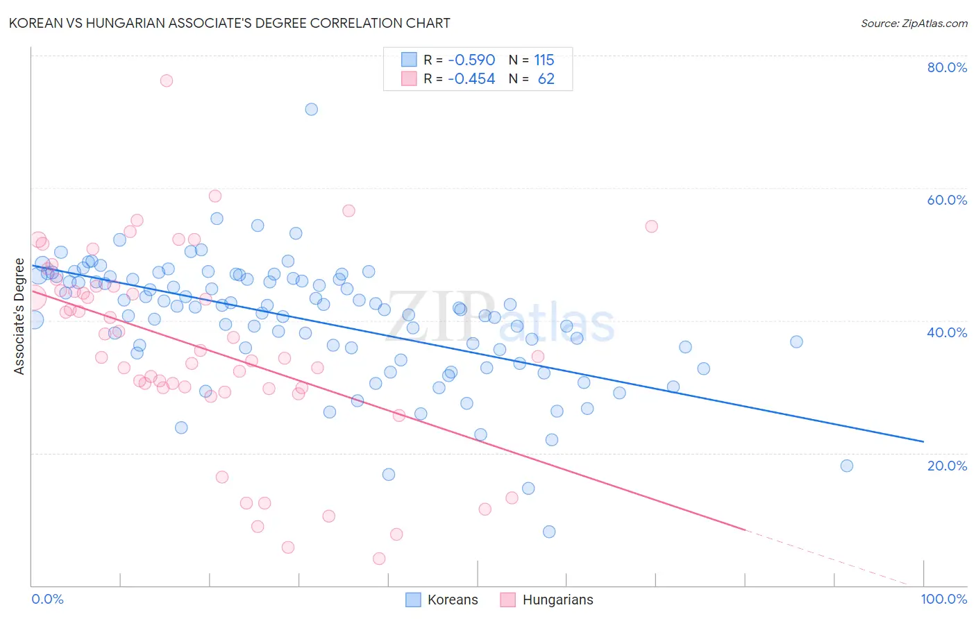 Korean vs Hungarian Associate's Degree