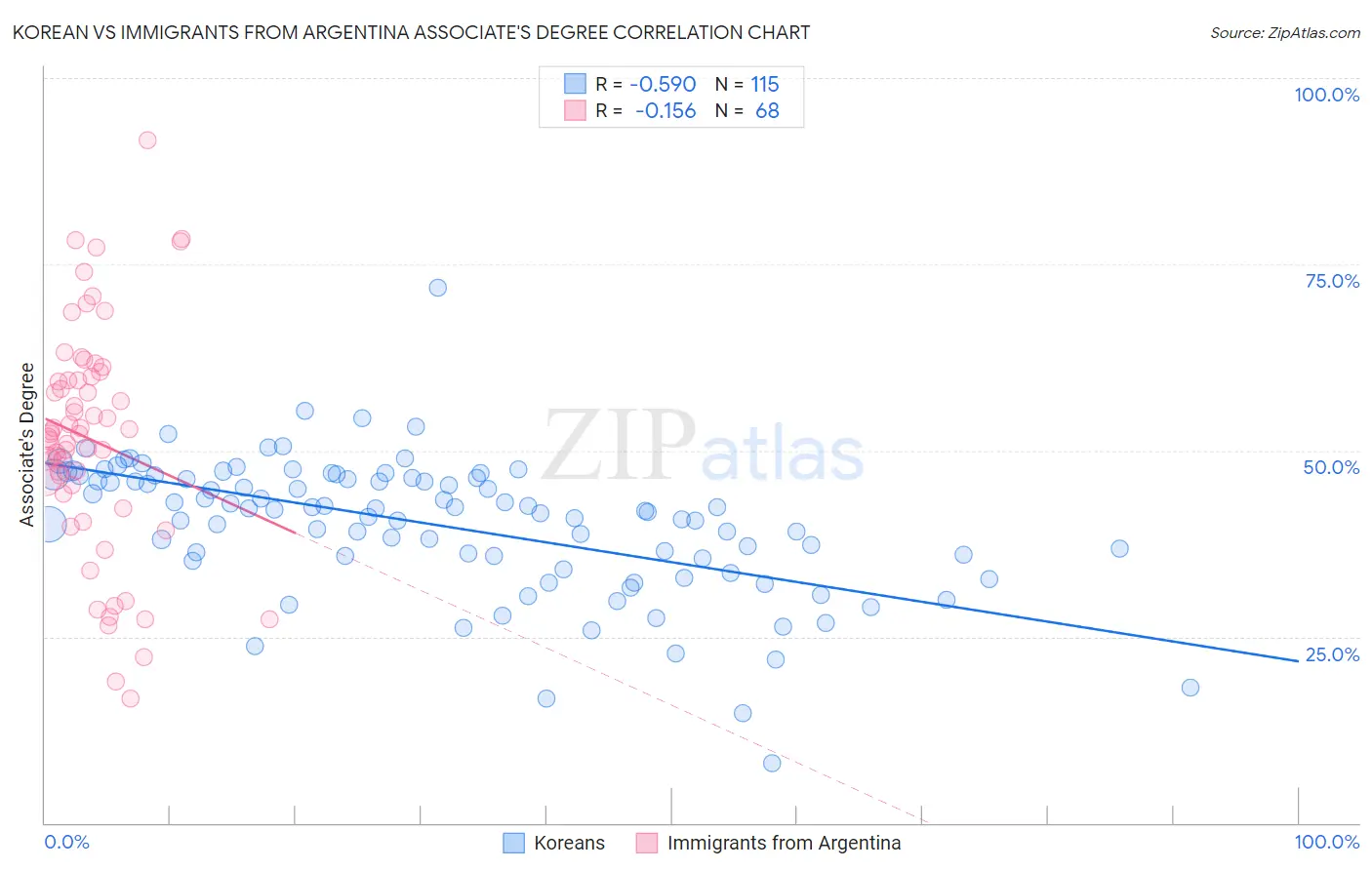 Korean vs Immigrants from Argentina Associate's Degree
