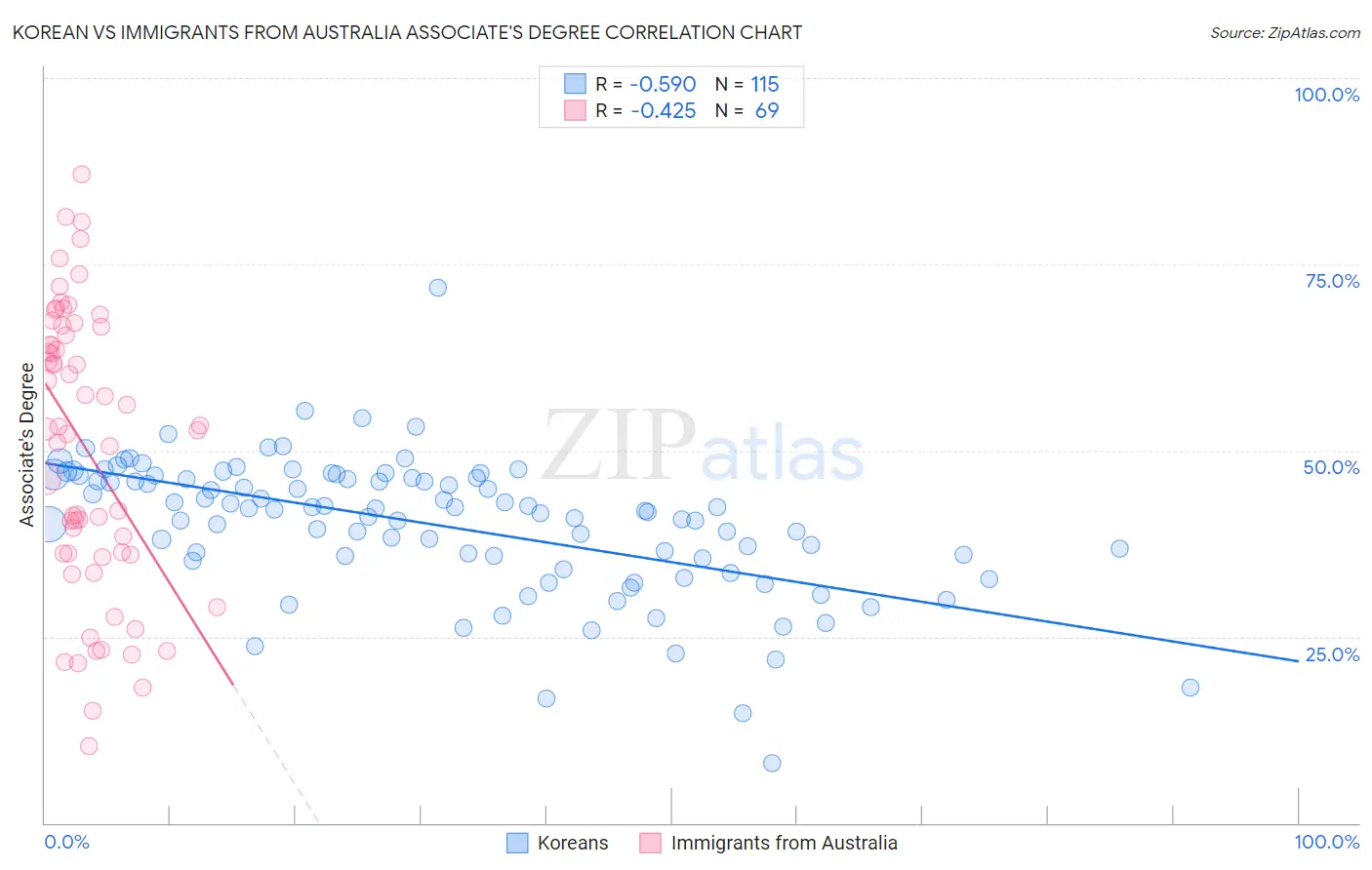 Korean vs Immigrants from Australia Associate's Degree