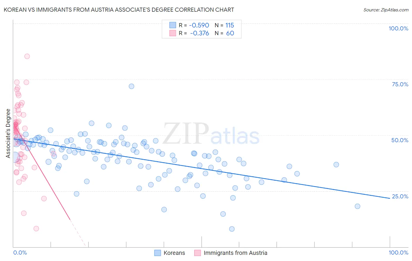 Korean vs Immigrants from Austria Associate's Degree