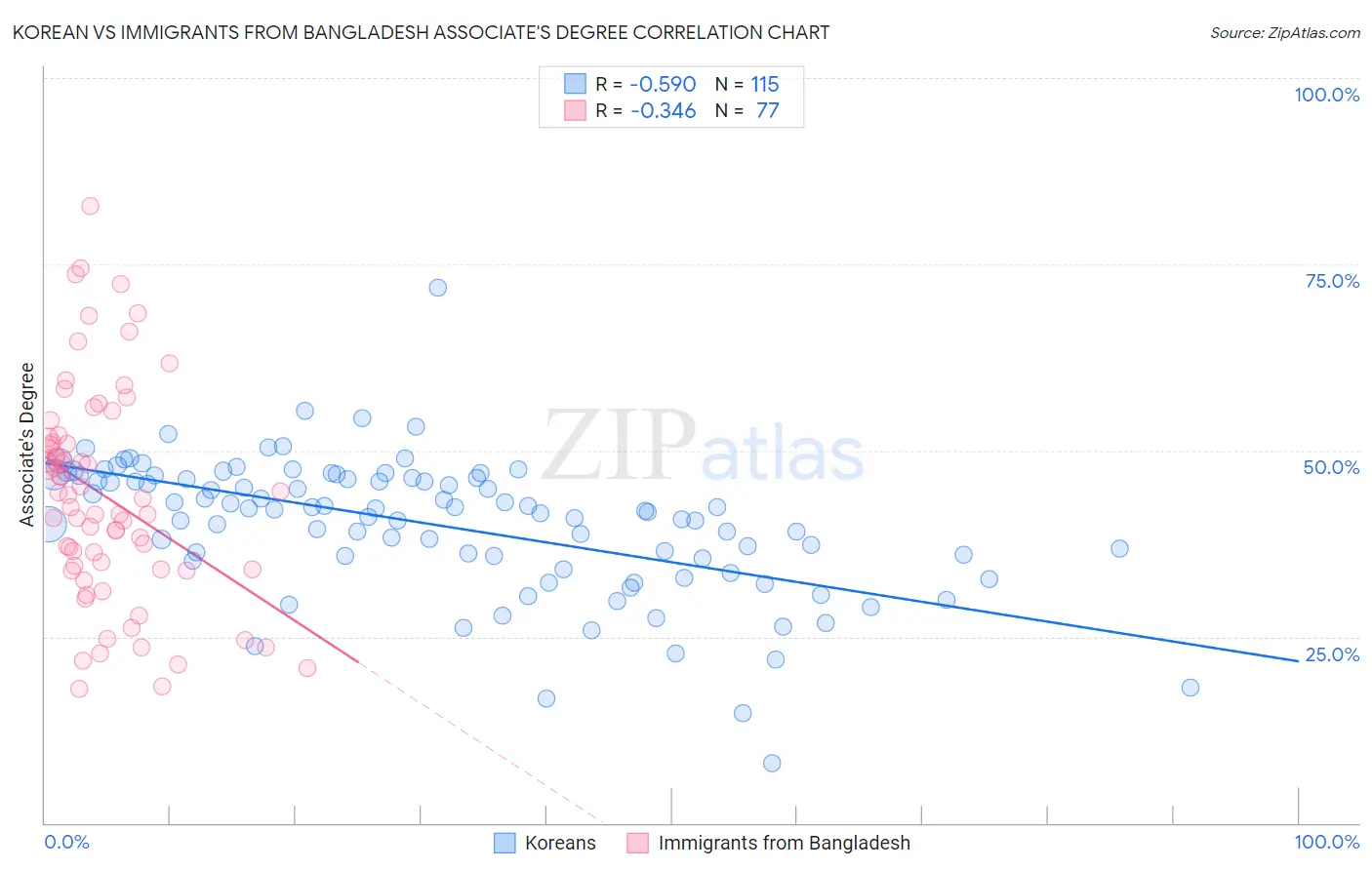 Korean vs Immigrants from Bangladesh Associate's Degree